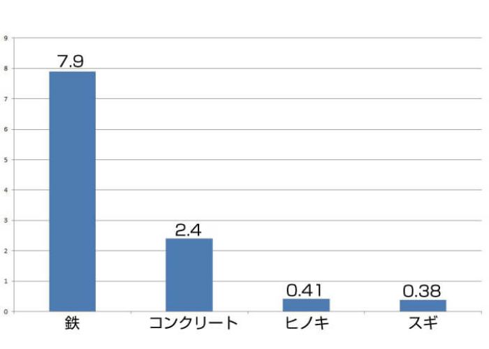 熱伝導率の比較図