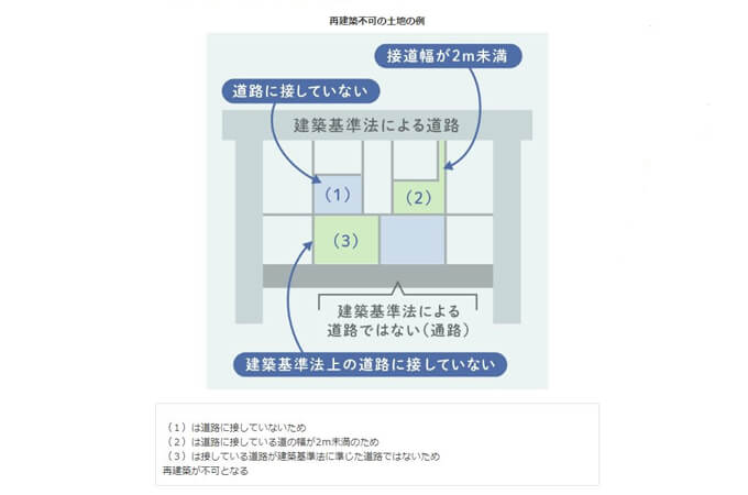 再建築不可物件