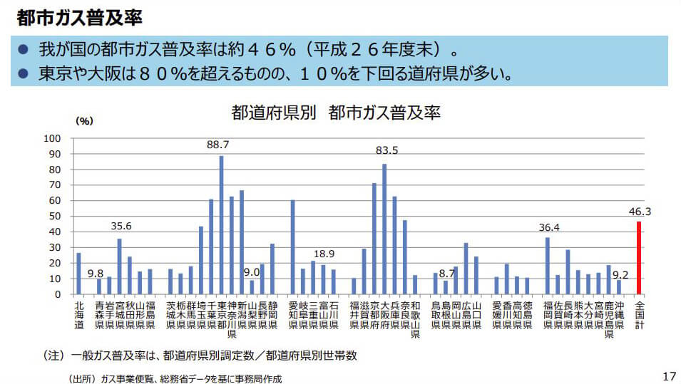 都市ガス普及率