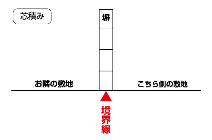 【芯積み 解説図】