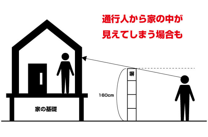 通行人と目が合わなくても、家の中は見えてしまう場合がある