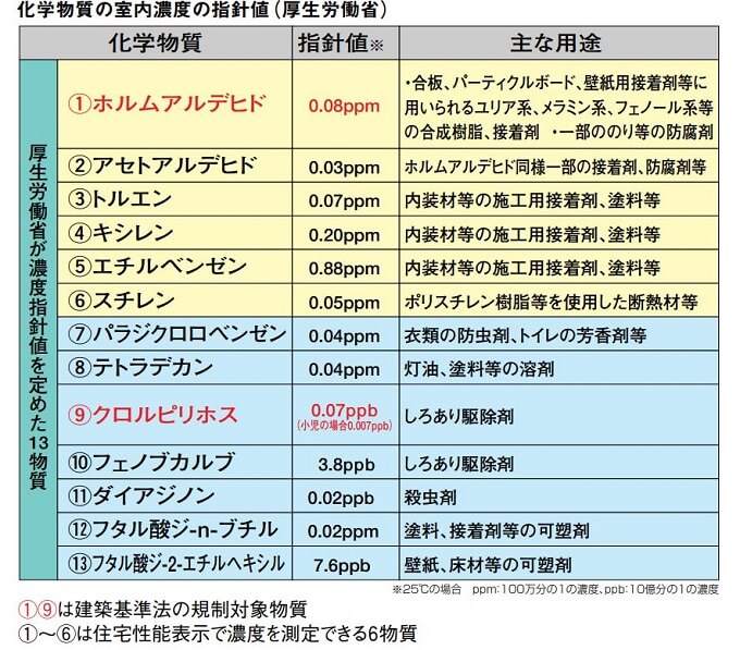 厚生労働省「化学物質室内濃度指針値」の表