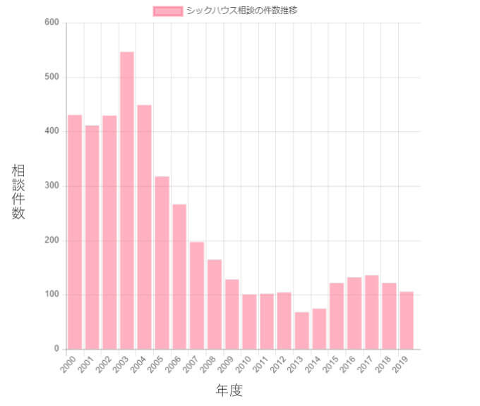 シックハウス相談件数のグラフ