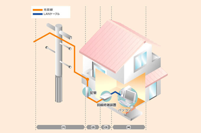光回線の導入工事