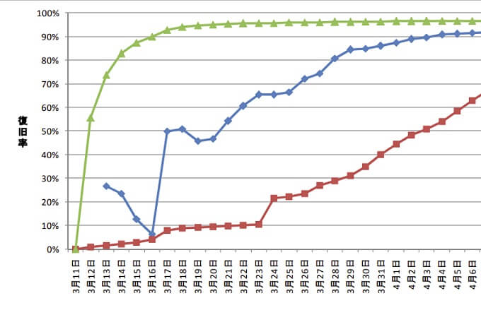 東日本大震災情報共有サイト_ライフライン復旧概況