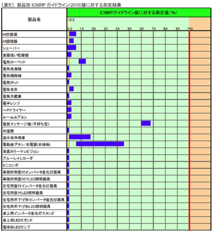 製品別 ICNIRP ガイドライン(2010)値に対する測定結果