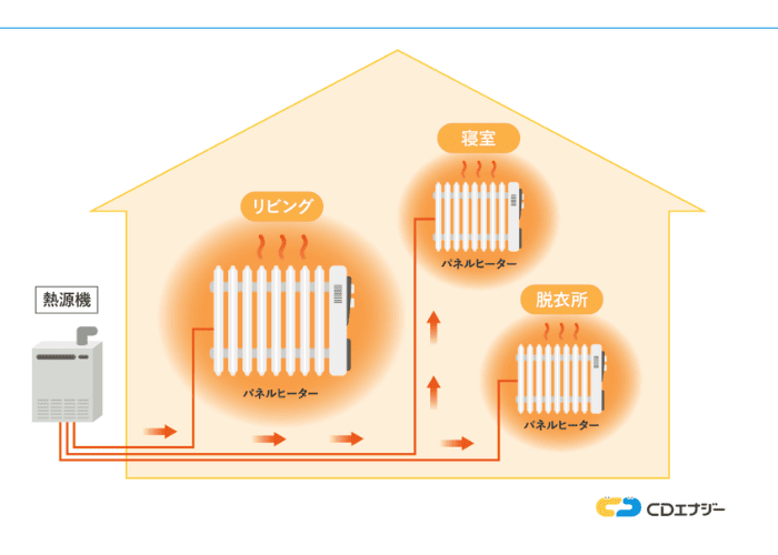 セントラルヒーティングの仕組み
