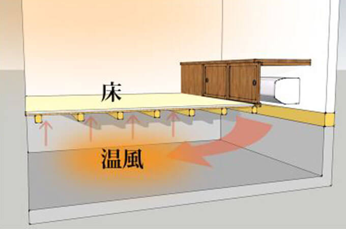 床下暖房の仕組み