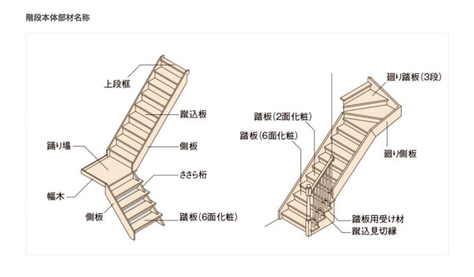 階段本体部材名称