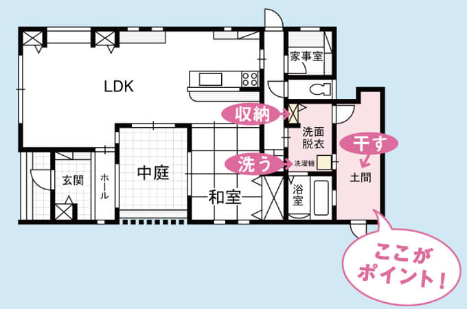 洗濯機・干し場・収納場所の動線が短い例