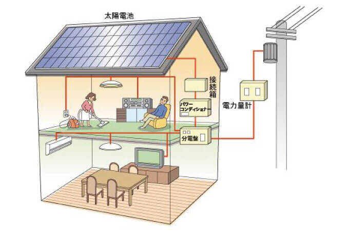 太陽光発電の全体像がわかる図