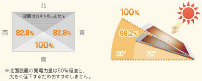 屋根の方位・傾斜角による発電量の違い"