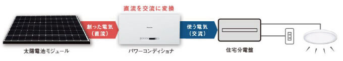 ソーラーパネルで発電した電気がパワコンによって交流に変換される図