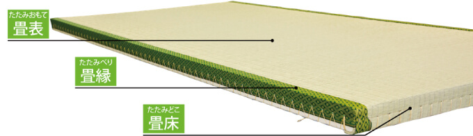 畳の各部分の名称