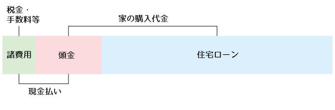 頭金と諸費用と住宅ローンの関係図