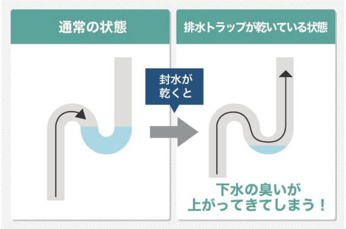 排水管のS字トラップの解説画像