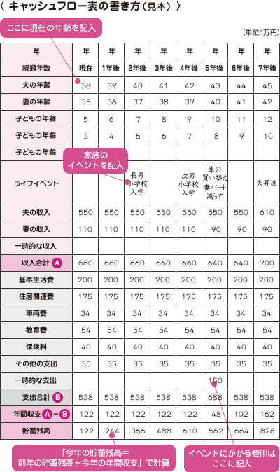 キャッシュフロー表