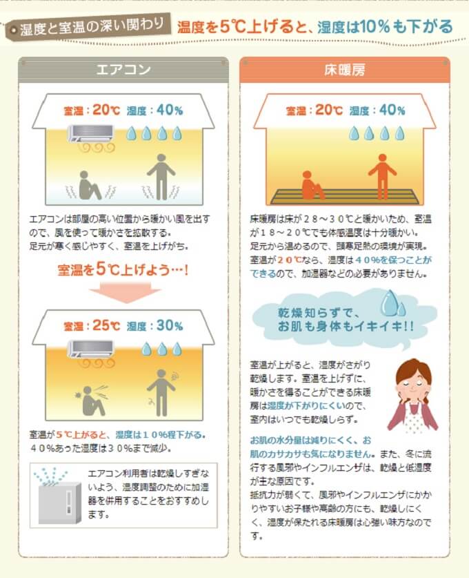 暖房と乾燥の関係