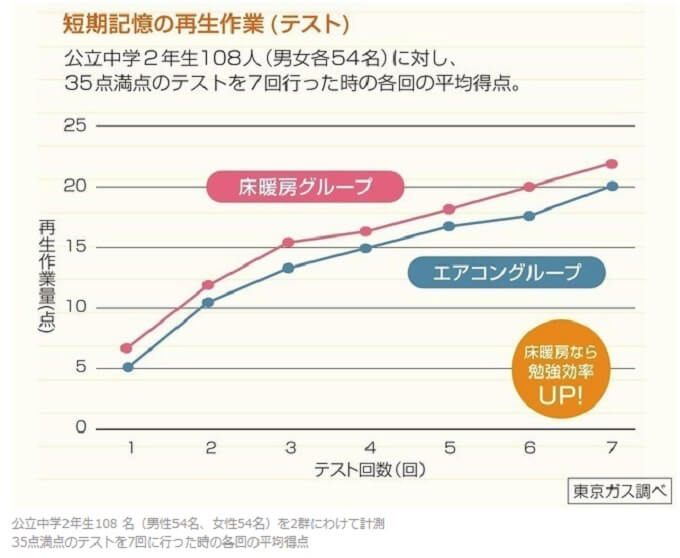 記憶力テスト結果
