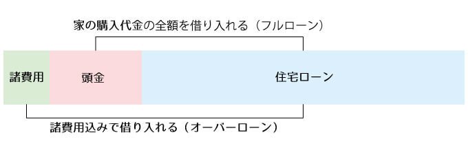 フルローンとオーバーローンの図解