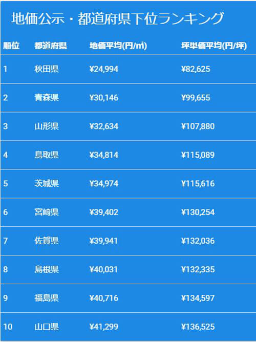 地価公示の下位ランキング
