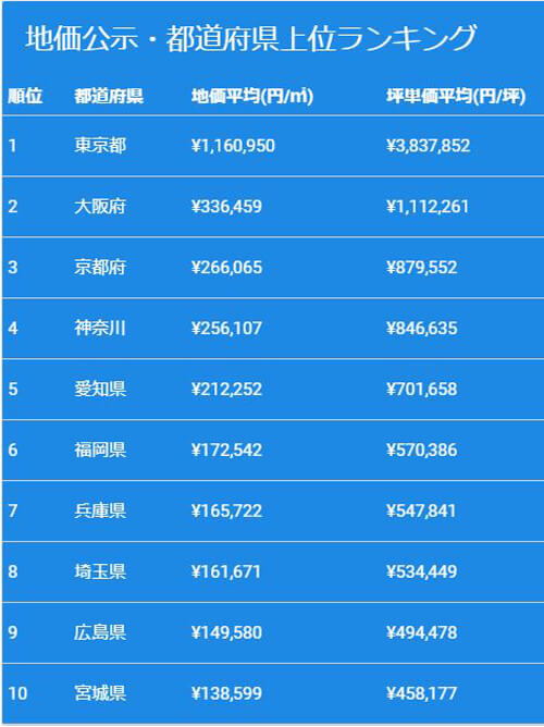 地価公示の上位ランキング