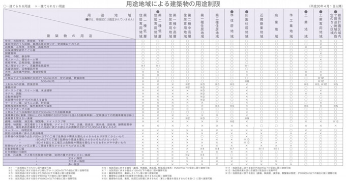 1.新宿区の「用途地域による用途制限」の一覧表