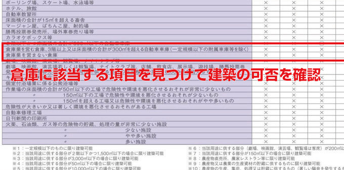 用途(建物の種類)に応じて、建築の可否を確認する