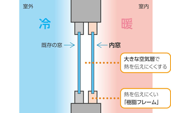 YKKapの二重窓の構造