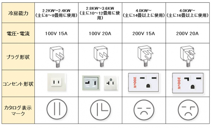 エアコン専用回路のコンセント差込口。