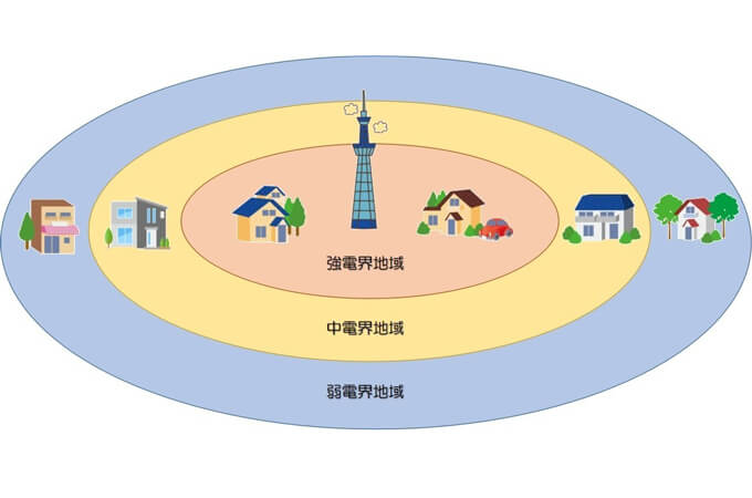 電界域の解説図