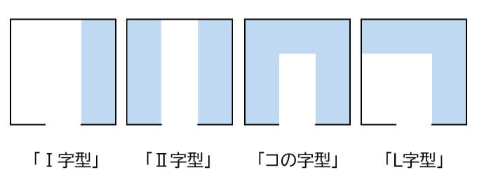 Ⅰの字型、Ⅱの字型、コの字型、L字型