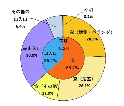 警視庁の令和元年中の住宅対象侵入窃盗の発生状況