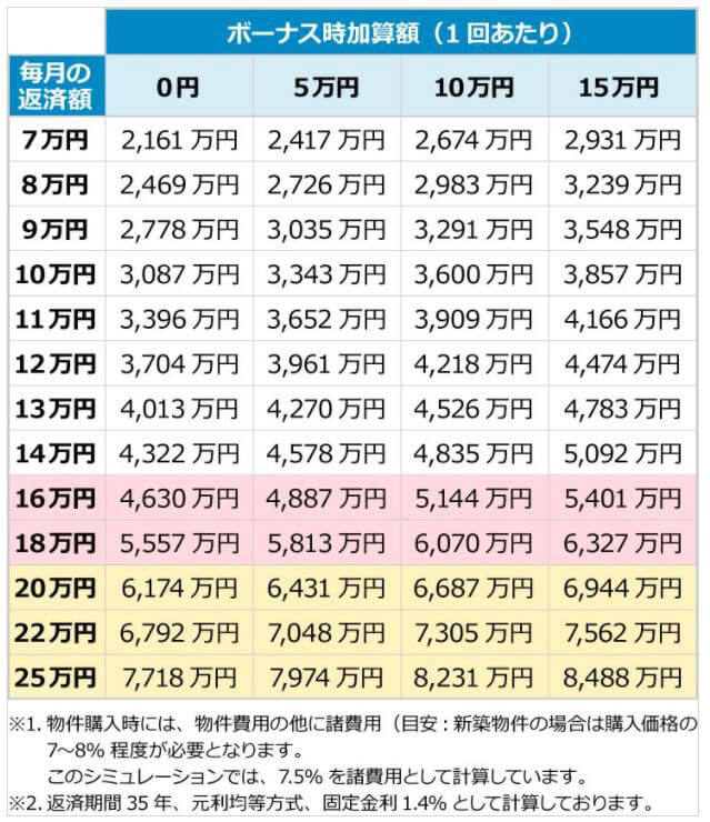 住宅ローンの支払い目安