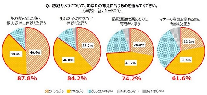 防犯カメラアンケート
