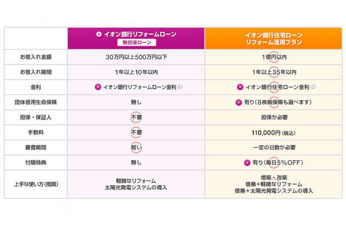 イオン銀行のローン