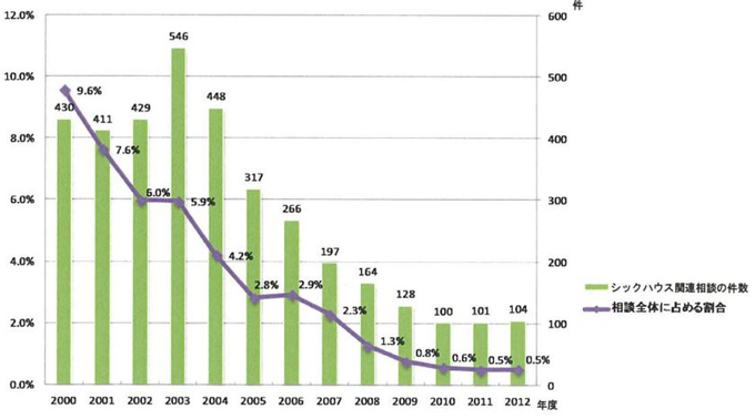 シックハウス症候群の相談件数