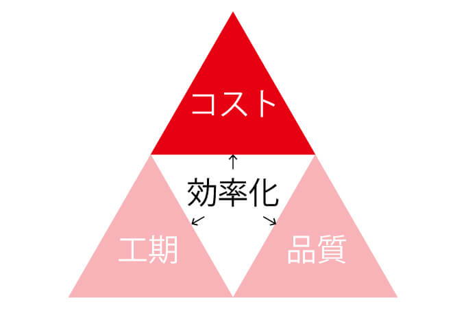 コストに関する効率化