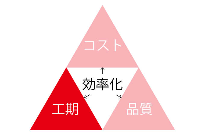 工期に関する効率化