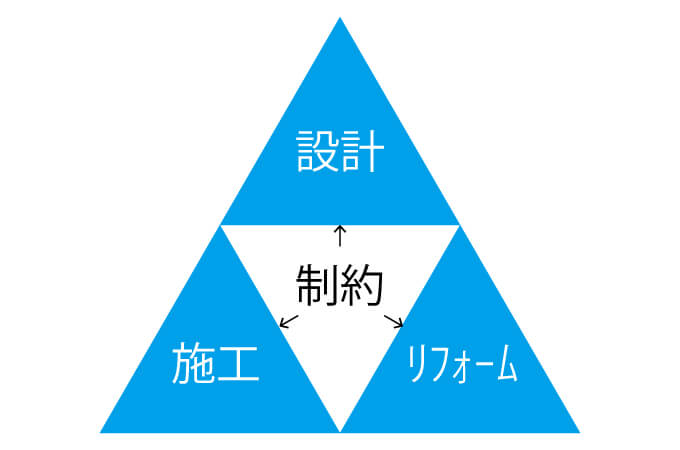 プレハブがもたらす制約