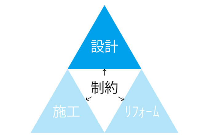 設計に関する制約