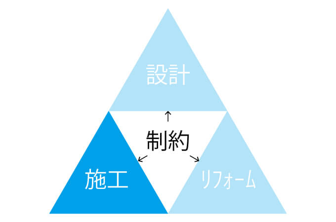 施工に関する制約