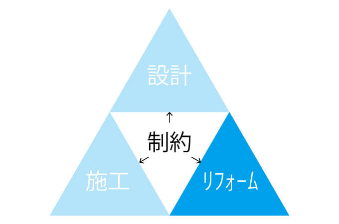 リフォームに関する制約