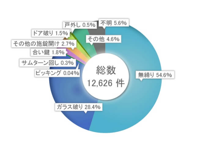 一戸建住宅への侵入手段