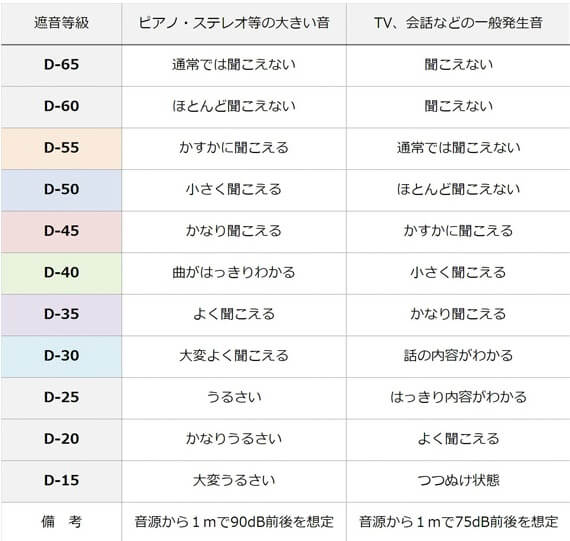 90dBと75dBの音が出る場合の遮音等級と聞こえ方の目安