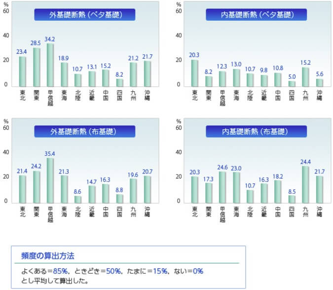 地域別基礎断熱工法シロアリ被害頻度