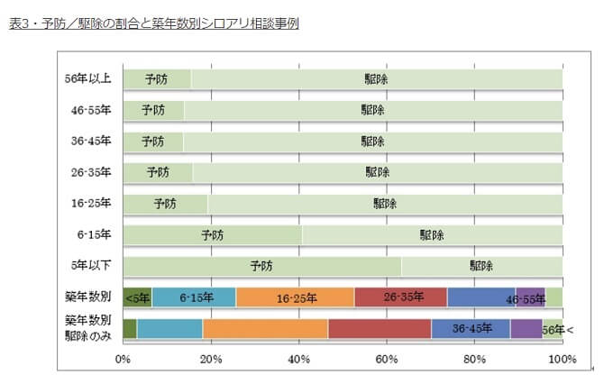 築年数別シロアリ予防と駆除の割合