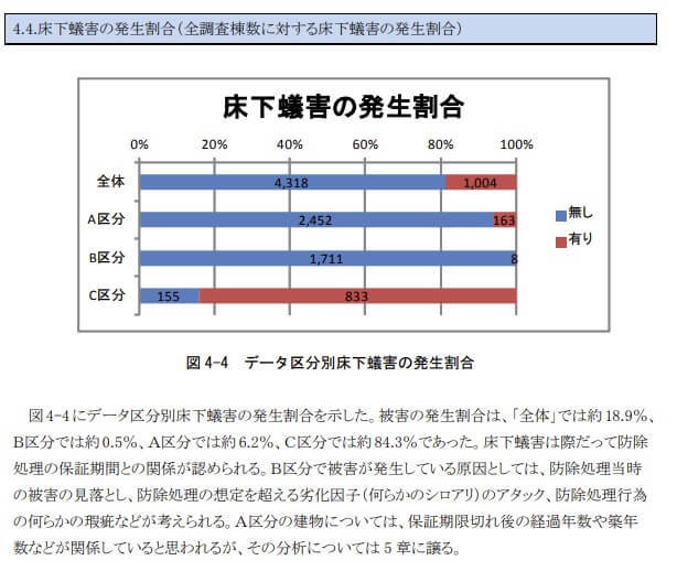 床下のシロアリ発生率の割合