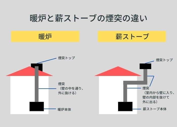 暖炉と薪ストーブの煙突の違い