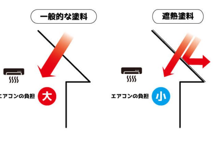 一般的な塗料と遮熱塗料
